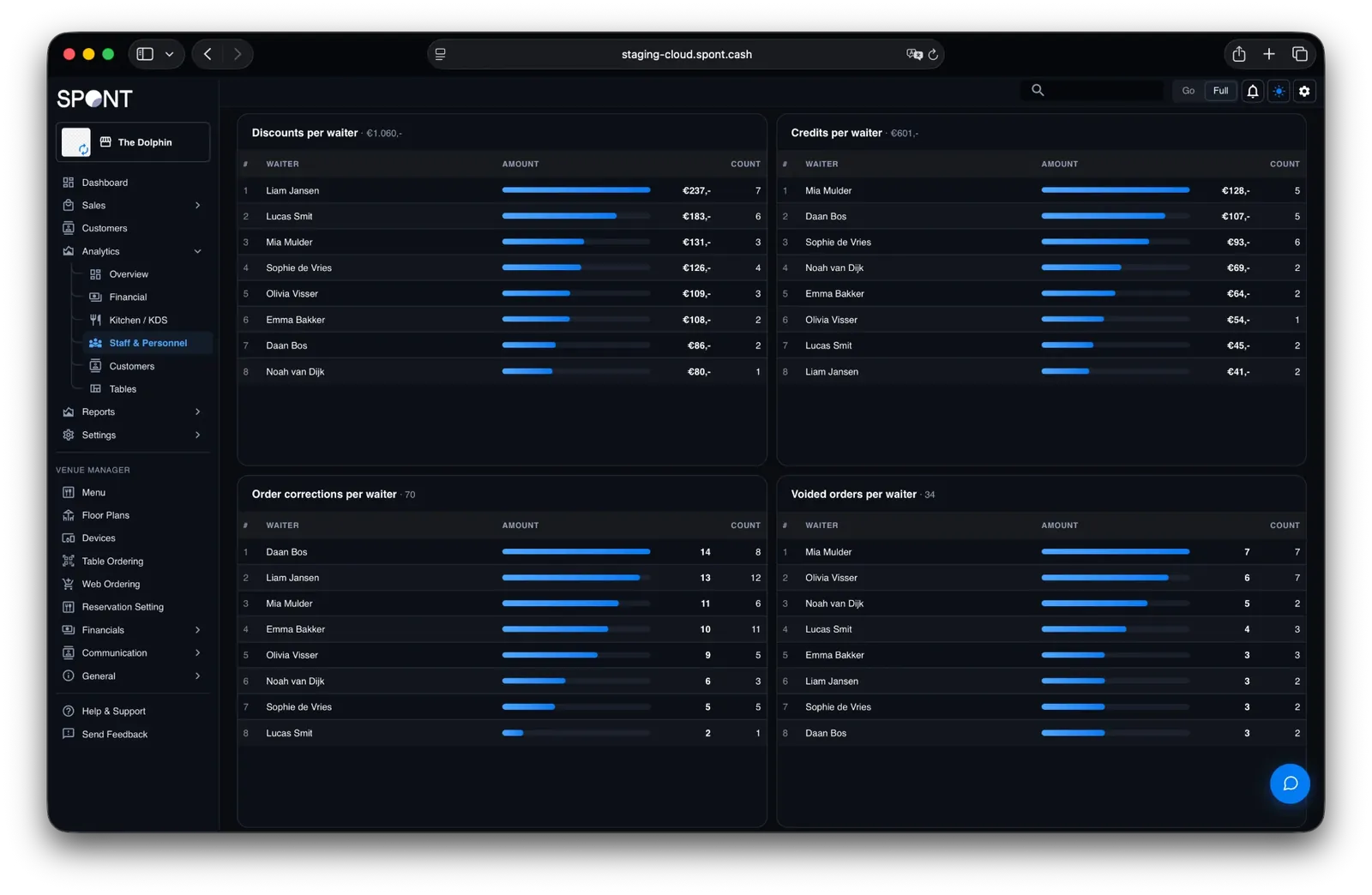 Spont Staff & Personnel: leaderboards per ober