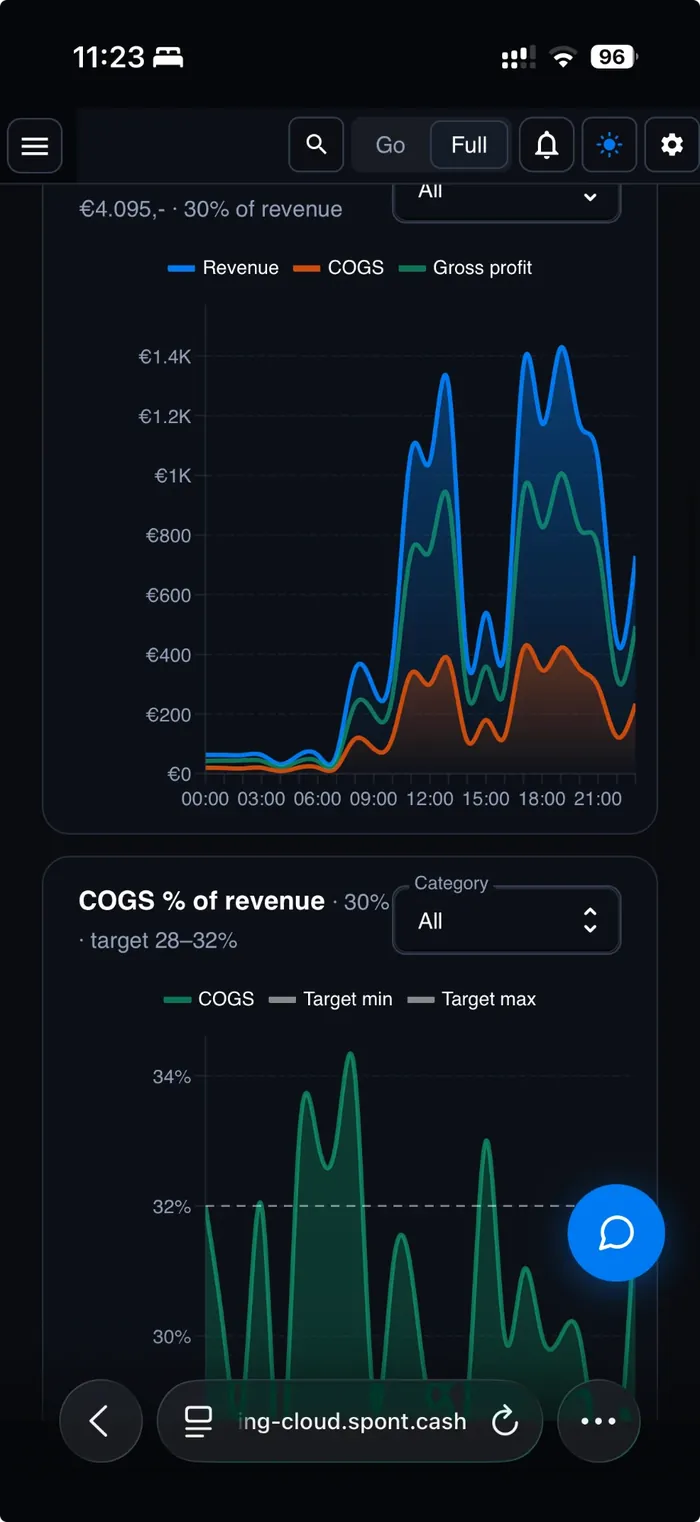 Spont mobiel: omzet vs COGS vs brutowinst en COGS % vs target
