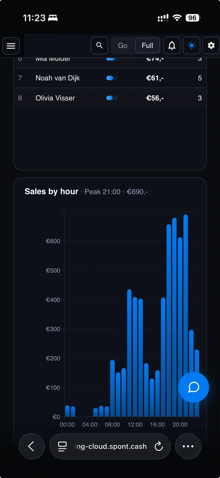 Spont mobiel: Sales by hour en top accounts