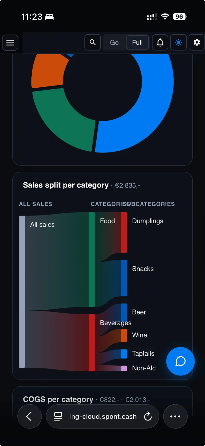 Spont mobiel: categorie donut en sales-split Sankey